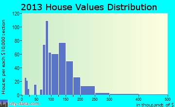 Kimberly home values distribution