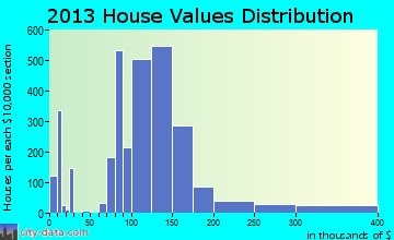 Kuna home values distribution