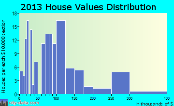 Lapwai home values distribution