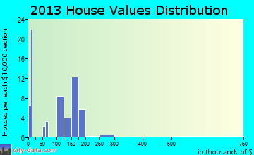 Lava Hot Springs home values distribution