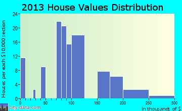 Mackay home values distribution