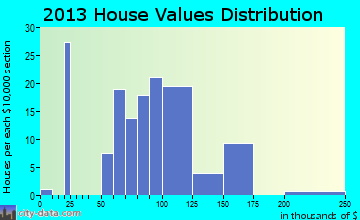 McCammon, ID house values