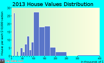 Menan home values distribution