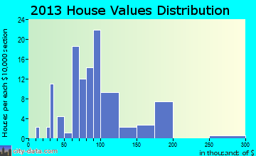 Melba home values distribution