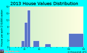 Minidoka home values distribution