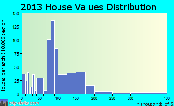 Montpelier home values distribution