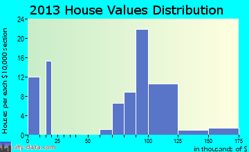 Mud Lake home values distribution