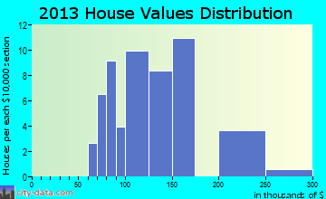Newdale home values distribution