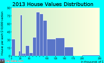 New Plymouth home values distribution