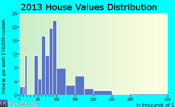 Nezperce home values distribution