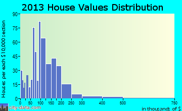 Orofino home values distribution
