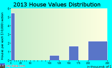 Parkline home values distribution