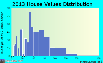 Osburn home values distribution