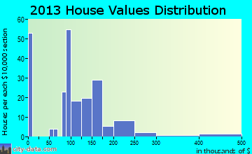 Paris home values distribution