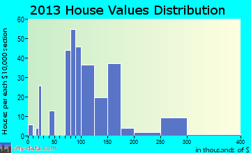Paul home values distribution