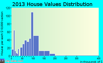 Parma home values distribution