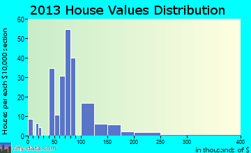 Pierce home values distribution