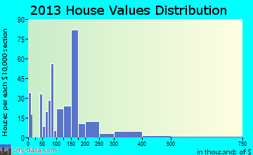 Pinehurst home values distribution