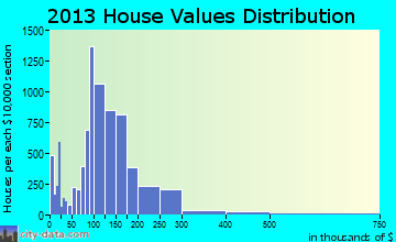 Pocatello home values distribution