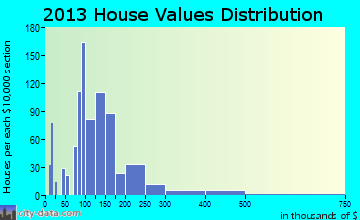 Preston home values distribution