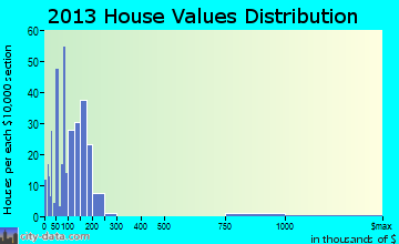 Priest River home values distribution