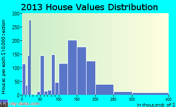 Rathdrum home values distribution