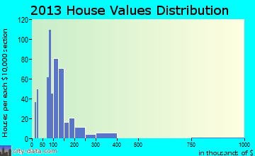 Rigby home values distribution