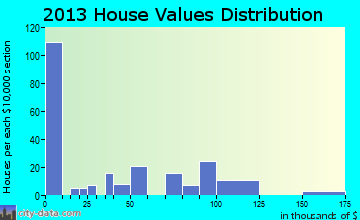 Ririe home values distribution
