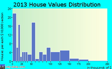Roberts home values distribution