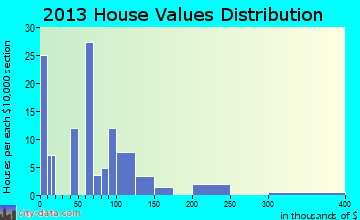 Rockland home values distribution