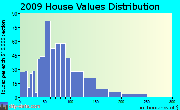 Aberdeen, ID house values