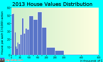 St. Maries home values distribution