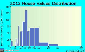 Sandpoint home values distribution