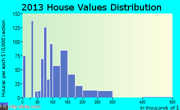 Shelley home values distribution