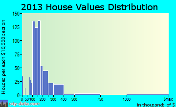 Star home values distribution