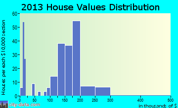 Sugar City home values distribution