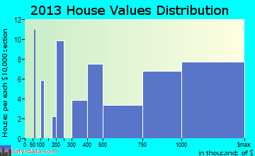 Sun Valley home values distribution