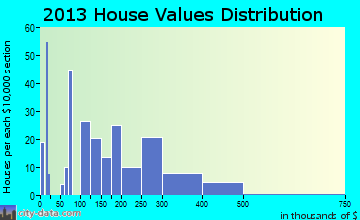 Victor home values distribution