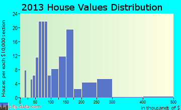 Wallace home values distribution