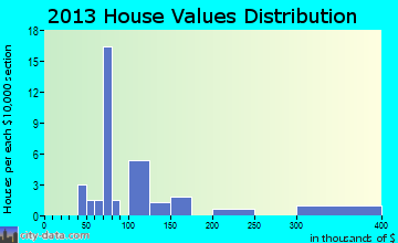 Wardner home values distribution