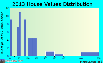 White Bird home values distribution