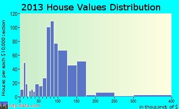 Wendell, ID house values