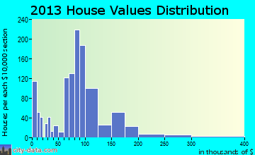 Weiser home values distribution