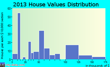Weippe home values distribution