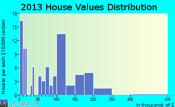 Winchester home values distribution