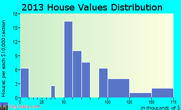 Worley home values distribution