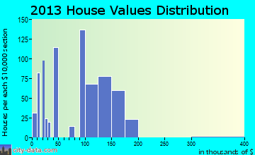 American Falls, ID house values