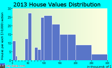 Arbon Valley home values distribution
