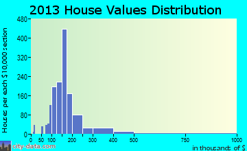 Ammon home values distribution