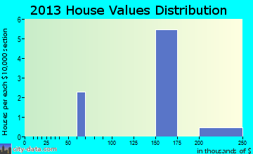 Atomic City home values distribution